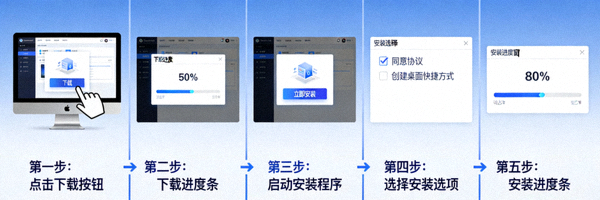 从下载按钮到安装进度条，展示电脑软件安装过程的步骤示意图