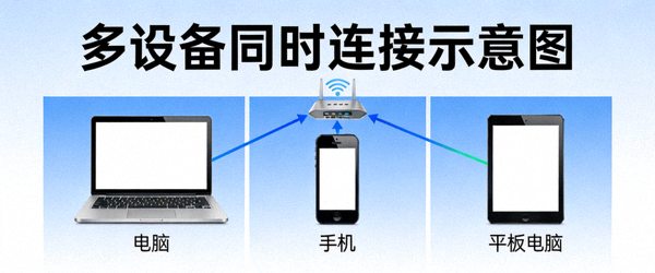 多设备同时连接示意图，包括电脑、手机和平板电脑