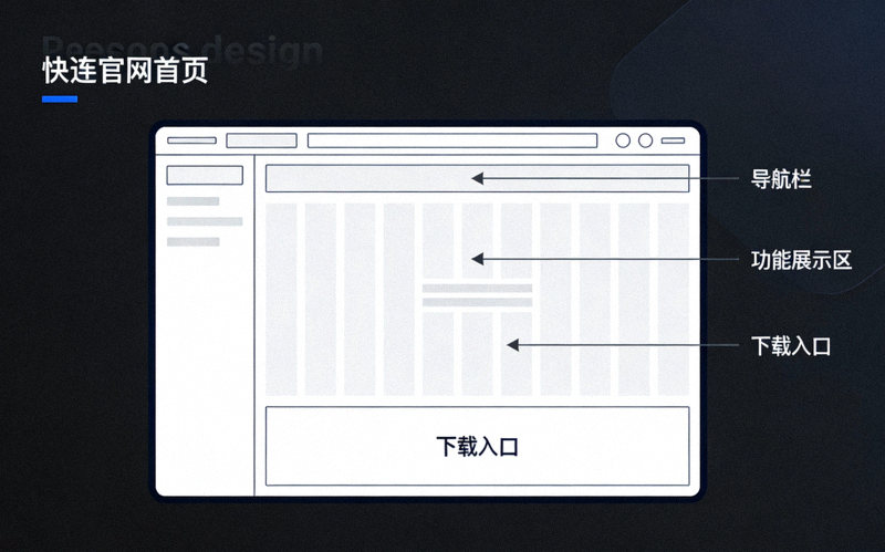 快连官网首页的布局示意图，用标注线指出导航栏、功能展示区、下载入口等关键部分