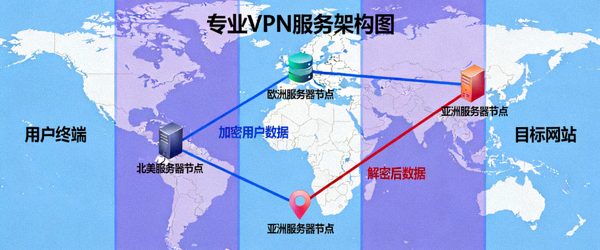 专业VPN服务架构图展示全球服务器节点与加密数据流